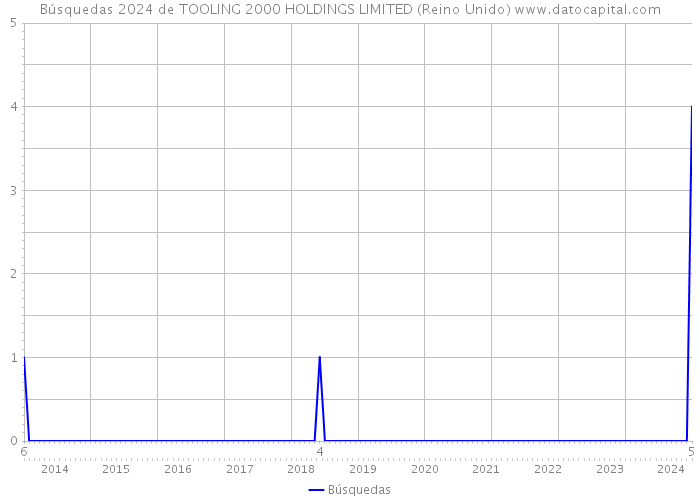 Búsquedas 2024 de TOOLING 2000 HOLDINGS LIMITED (Reino Unido) 