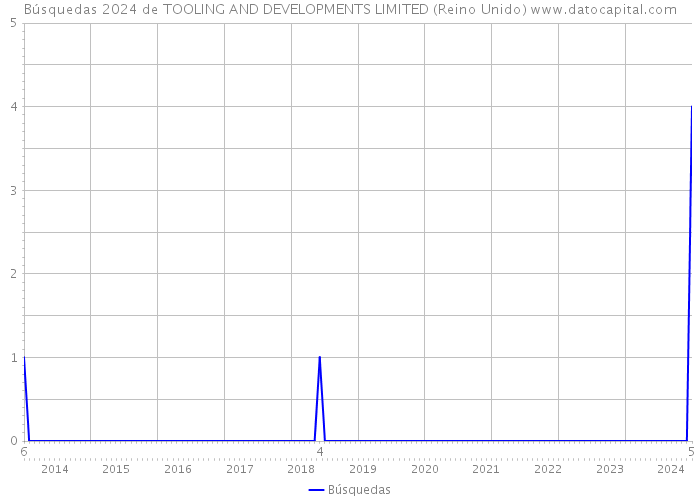 Búsquedas 2024 de TOOLING AND DEVELOPMENTS LIMITED (Reino Unido) 
