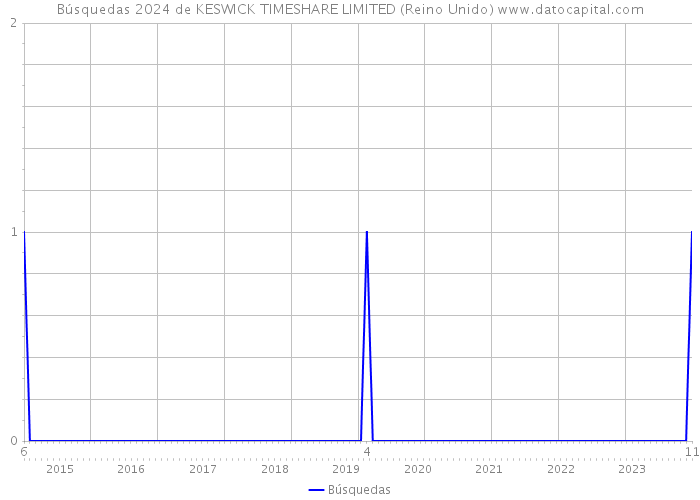 Búsquedas 2024 de KESWICK TIMESHARE LIMITED (Reino Unido) 