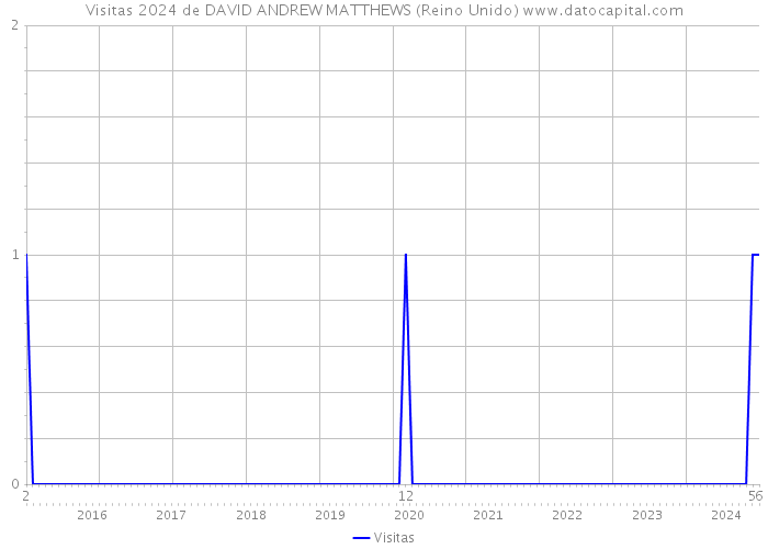 Visitas 2024 de DAVID ANDREW MATTHEWS (Reino Unido) 