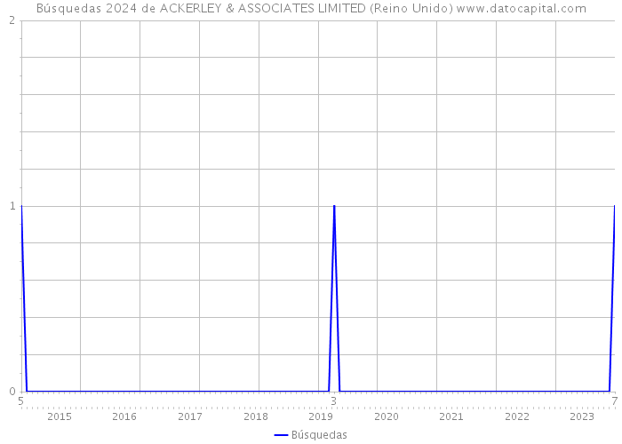 Búsquedas 2024 de ACKERLEY & ASSOCIATES LIMITED (Reino Unido) 