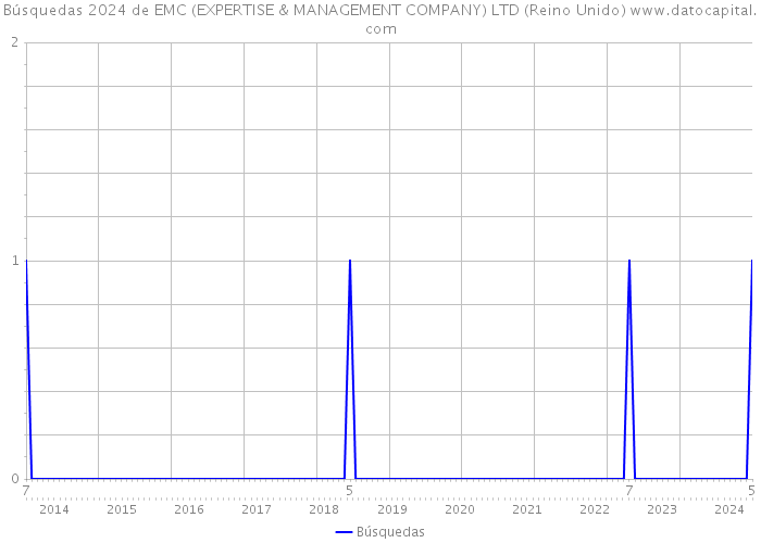 Búsquedas 2024 de EMC (EXPERTISE & MANAGEMENT COMPANY) LTD (Reino Unido) 