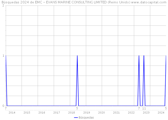 Búsquedas 2024 de EMC - EVANS MARINE CONSULTING LIMITED (Reino Unido) 