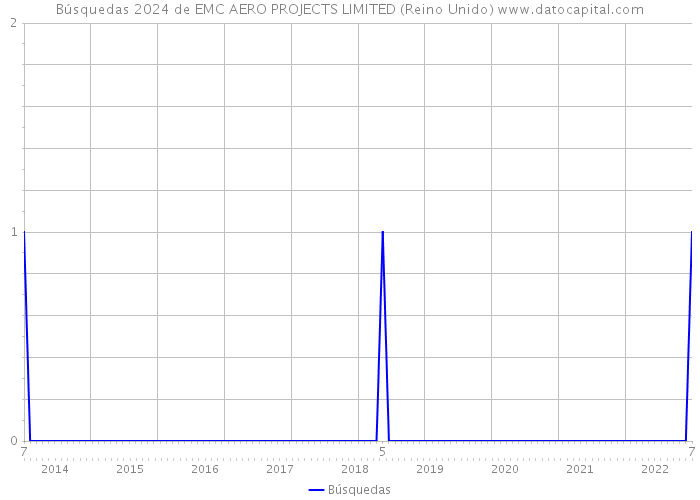 Búsquedas 2024 de EMC AERO PROJECTS LIMITED (Reino Unido) 