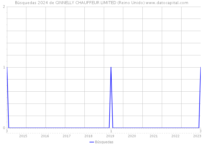 Búsquedas 2024 de GINNELLY CHAUFFEUR LIMITED (Reino Unido) 