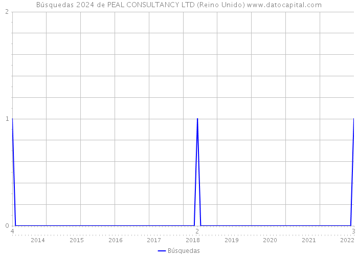 Búsquedas 2024 de PEAL CONSULTANCY LTD (Reino Unido) 