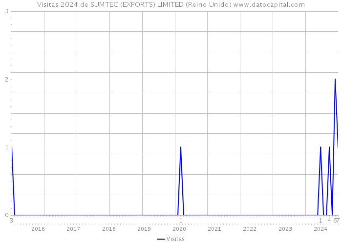 Visitas 2024 de SUMTEC (EXPORTS) LIMITED (Reino Unido) 