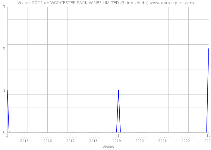 Visitas 2024 de WORCESTER PARK WINES LIMITED (Reino Unido) 