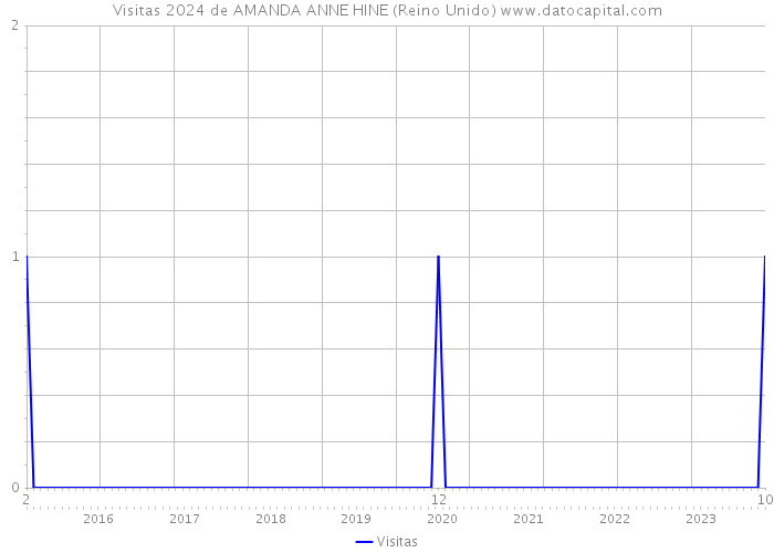 Visitas 2024 de AMANDA ANNE HINE (Reino Unido) 