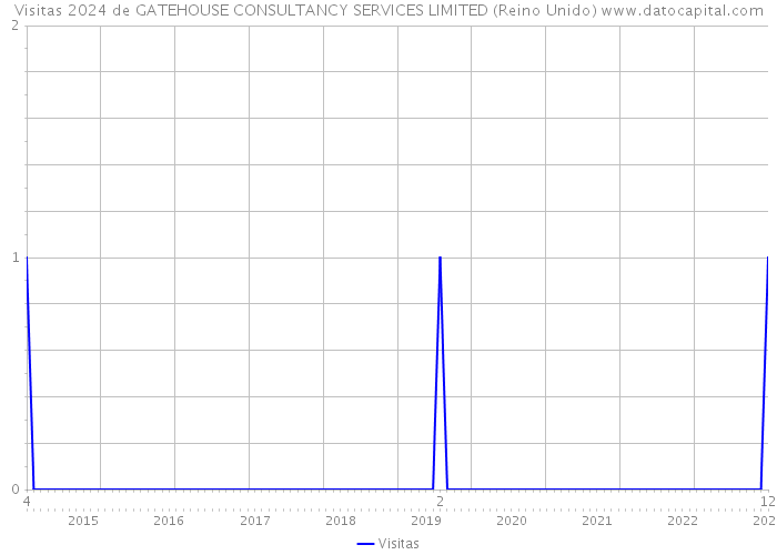 Visitas 2024 de GATEHOUSE CONSULTANCY SERVICES LIMITED (Reino Unido) 