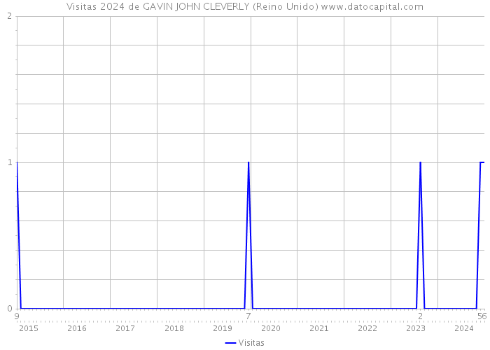 Visitas 2024 de GAVIN JOHN CLEVERLY (Reino Unido) 