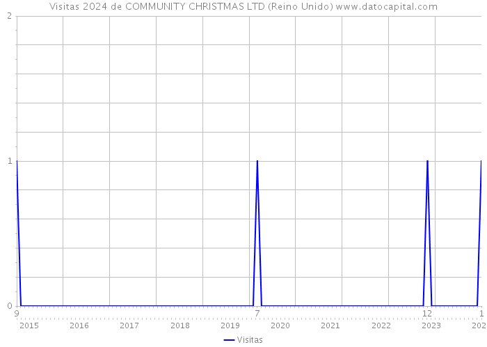 Visitas 2024 de COMMUNITY CHRISTMAS LTD (Reino Unido) 