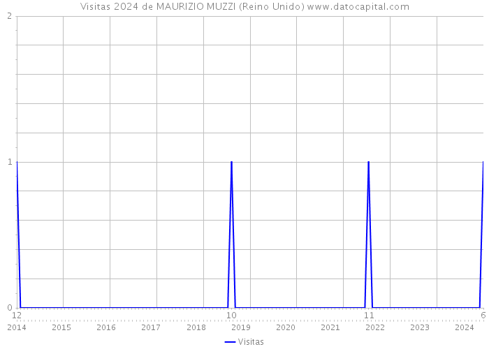 Visitas 2024 de MAURIZIO MUZZI (Reino Unido) 