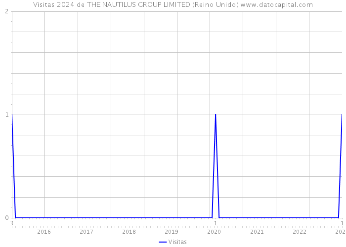 Visitas 2024 de THE NAUTILUS GROUP LIMITED (Reino Unido) 