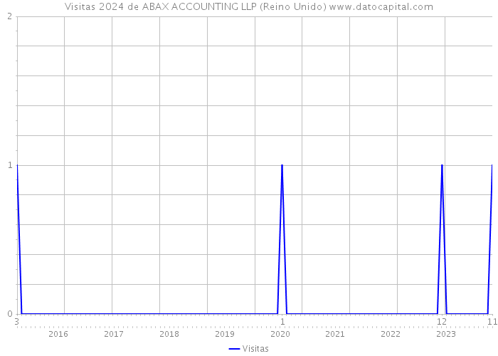 Visitas 2024 de ABAX ACCOUNTING LLP (Reino Unido) 