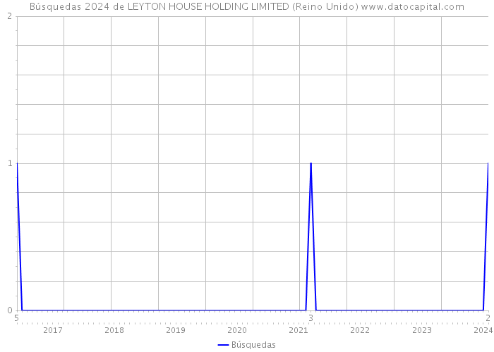 Búsquedas 2024 de LEYTON HOUSE HOLDING LIMITED (Reino Unido) 