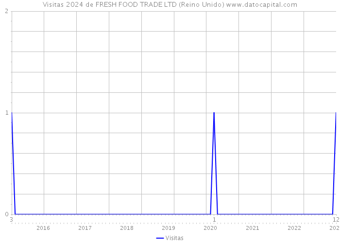 Visitas 2024 de FRESH FOOD TRADE LTD (Reino Unido) 