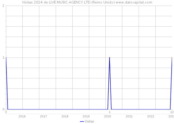 Visitas 2024 de LIVE MUSIC AGENCY LTD (Reino Unido) 