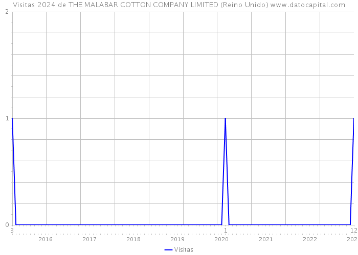 Visitas 2024 de THE MALABAR COTTON COMPANY LIMITED (Reino Unido) 