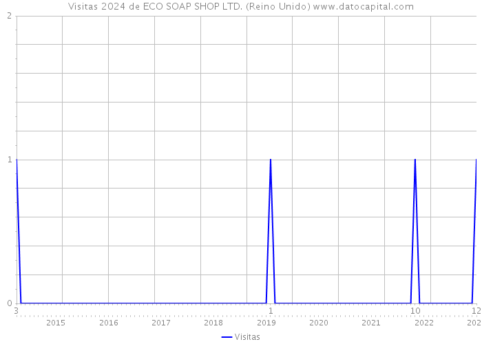 Visitas 2024 de ECO SOAP SHOP LTD. (Reino Unido) 