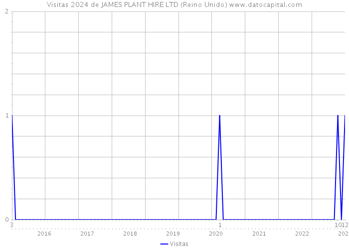 Visitas 2024 de JAMES PLANT HIRE LTD (Reino Unido) 