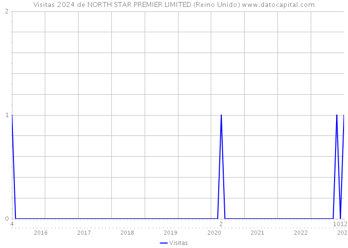 Visitas 2024 de NORTH STAR PREMIER LIMITED (Reino Unido) 