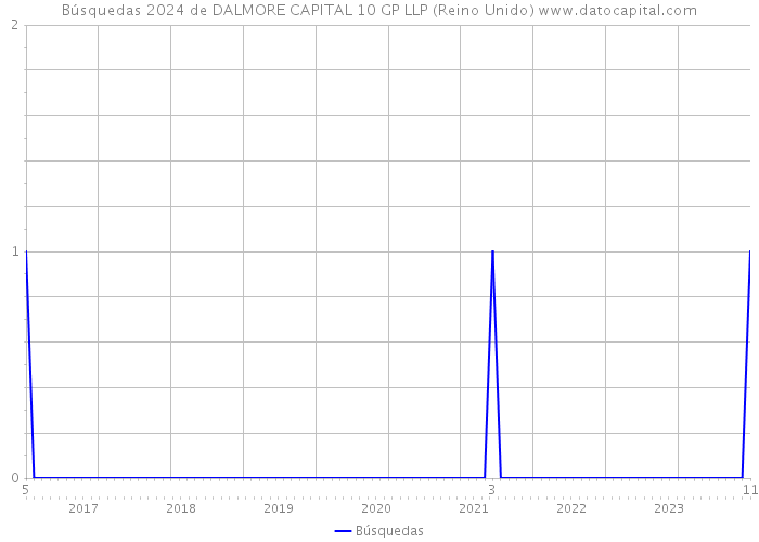 Búsquedas 2024 de DALMORE CAPITAL 10 GP LLP (Reino Unido) 