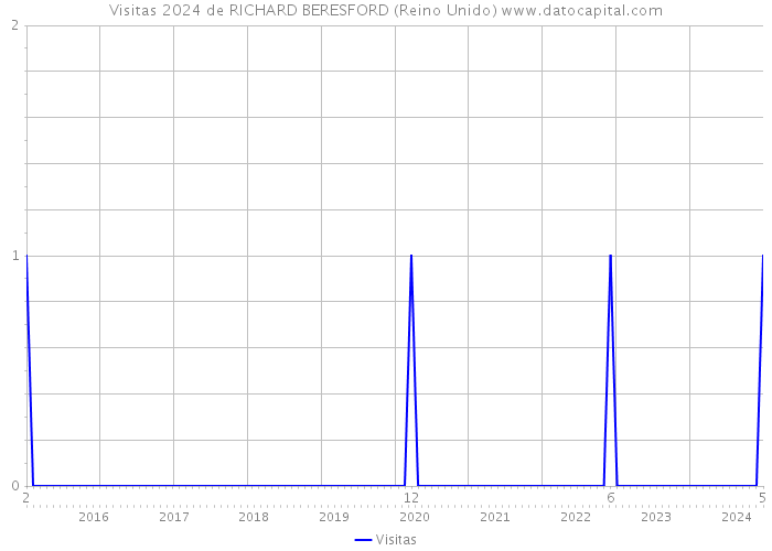 Visitas 2024 de RICHARD BERESFORD (Reino Unido) 