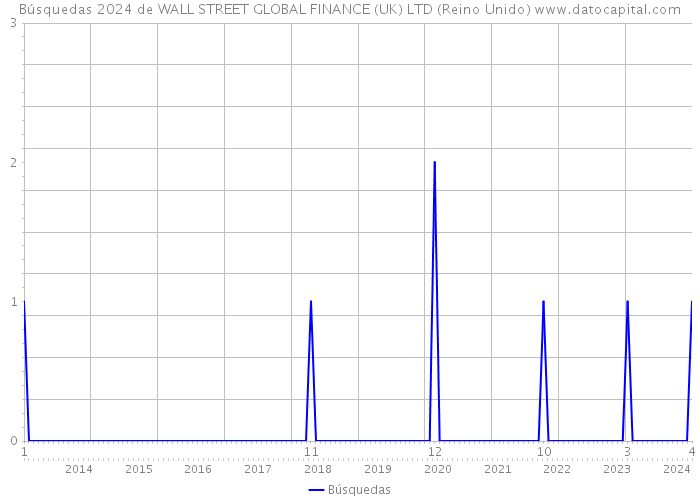 Búsquedas 2024 de WALL STREET GLOBAL FINANCE (UK) LTD (Reino Unido) 