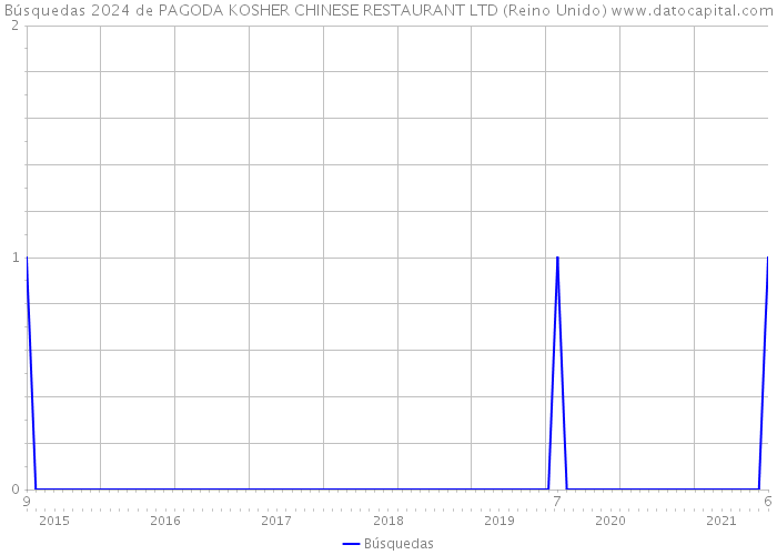 Búsquedas 2024 de PAGODA KOSHER CHINESE RESTAURANT LTD (Reino Unido) 