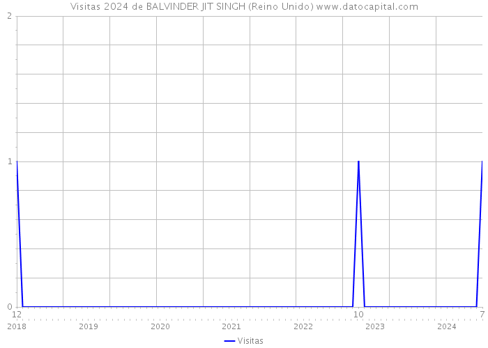 Visitas 2024 de BALVINDER JIT SINGH (Reino Unido) 