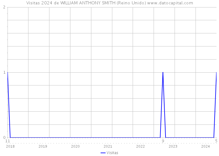 Visitas 2024 de WILLIAM ANTHONY SMITH (Reino Unido) 