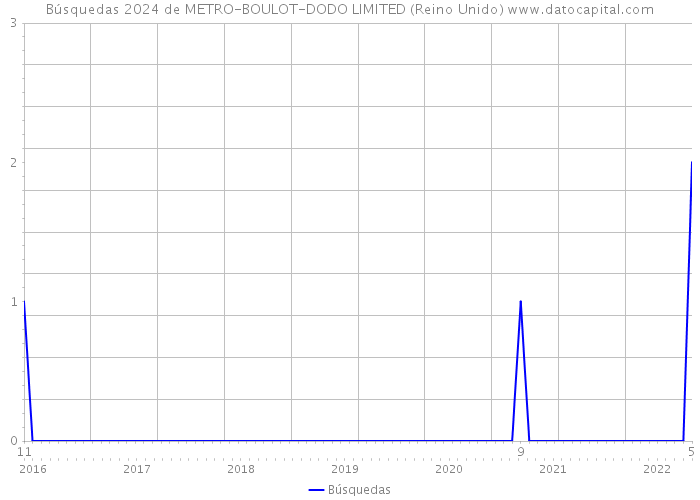 Búsquedas 2024 de METRO-BOULOT-DODO LIMITED (Reino Unido) 