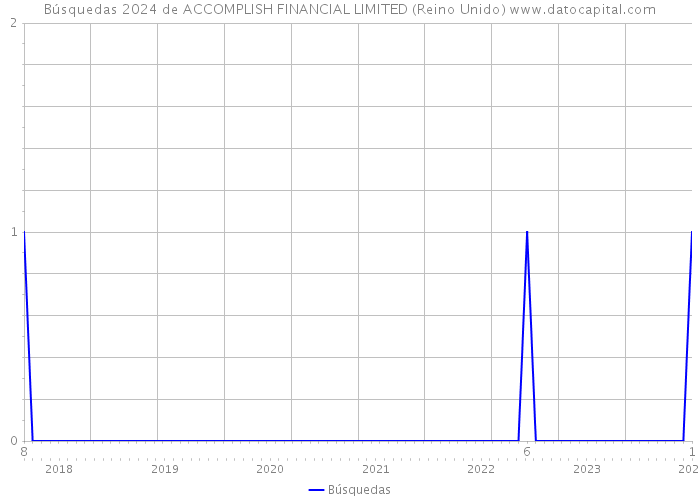 Búsquedas 2024 de ACCOMPLISH FINANCIAL LIMITED (Reino Unido) 