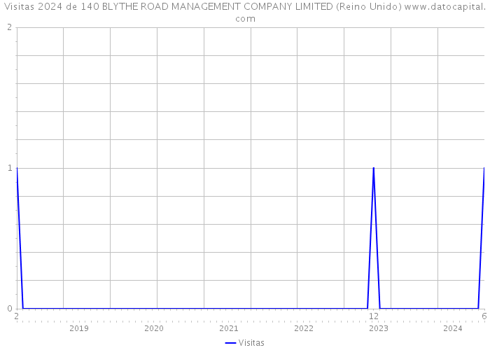 Visitas 2024 de 140 BLYTHE ROAD MANAGEMENT COMPANY LIMITED (Reino Unido) 