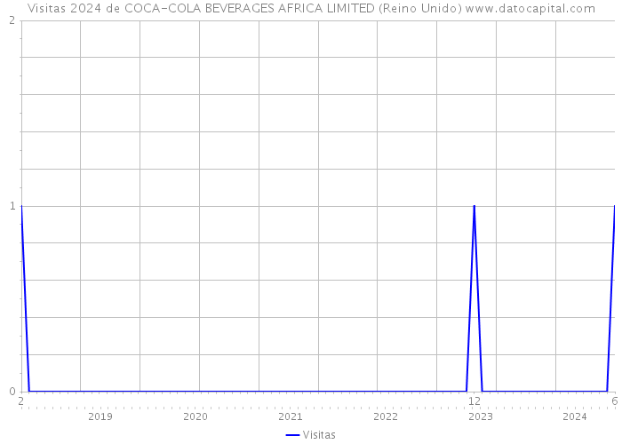 Visitas 2024 de COCA-COLA BEVERAGES AFRICA LIMITED (Reino Unido) 