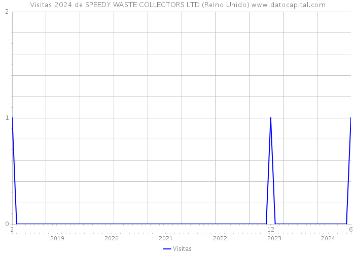 Visitas 2024 de SPEEDY WASTE COLLECTORS LTD (Reino Unido) 