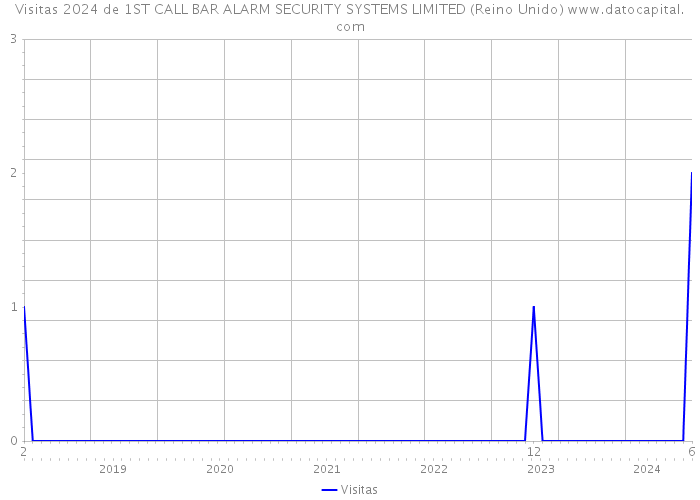 Visitas 2024 de 1ST CALL BAR ALARM SECURITY SYSTEMS LIMITED (Reino Unido) 