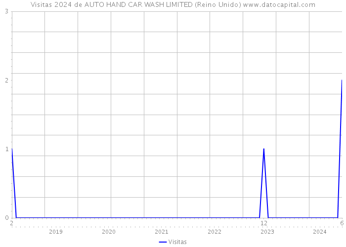 Visitas 2024 de AUTO HAND CAR WASH LIMITED (Reino Unido) 