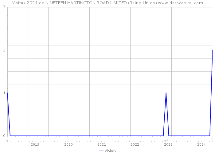 Visitas 2024 de NINETEEN HARTINGTON ROAD LIMITED (Reino Unido) 