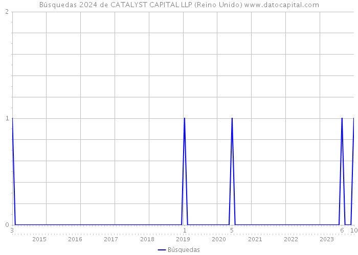 Búsquedas 2024 de CATALYST CAPITAL LLP (Reino Unido) 