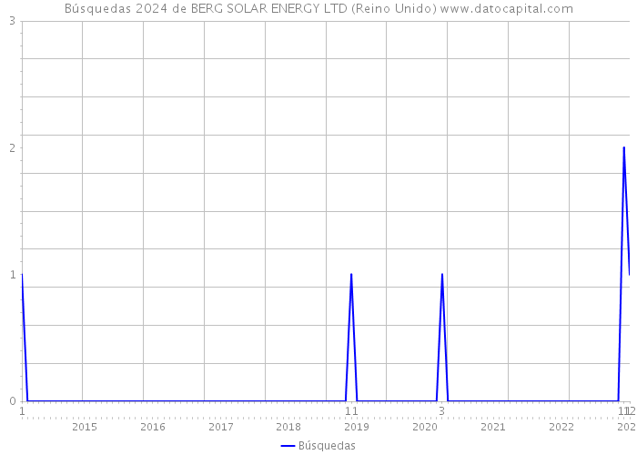 Búsquedas 2024 de BERG SOLAR ENERGY LTD (Reino Unido) 