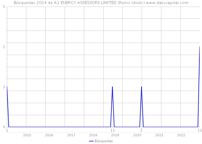 Búsquedas 2024 de A1 ENERGY ASSESSORS LIMITED (Reino Unido) 