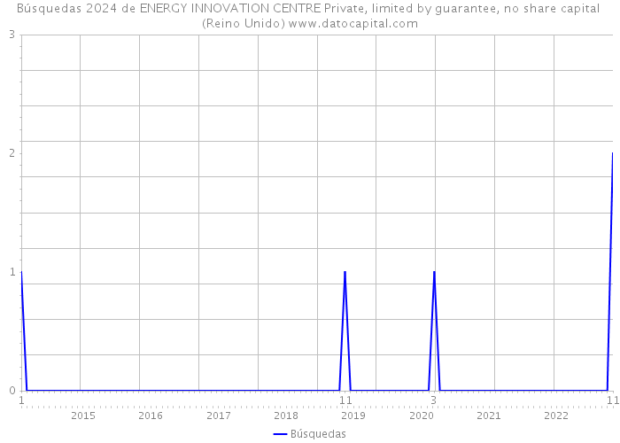 Búsquedas 2024 de ENERGY INNOVATION CENTRE Private, limited by guarantee, no share capital (Reino Unido) 