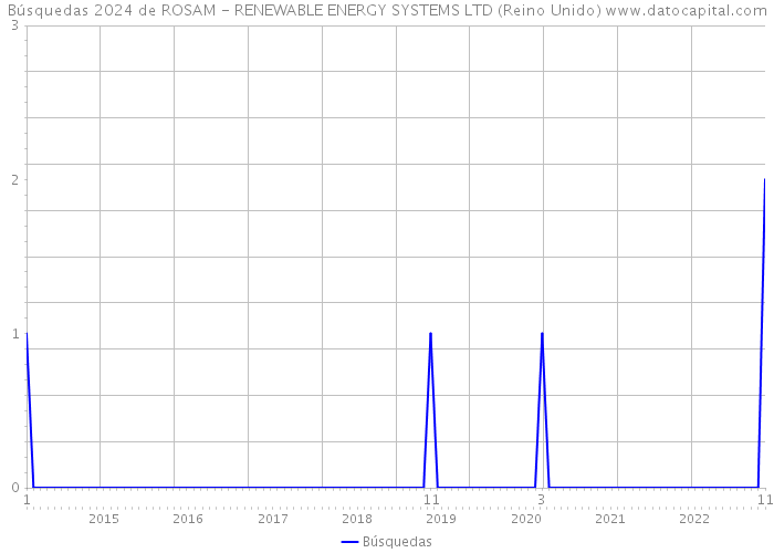 Búsquedas 2024 de ROSAM - RENEWABLE ENERGY SYSTEMS LTD (Reino Unido) 