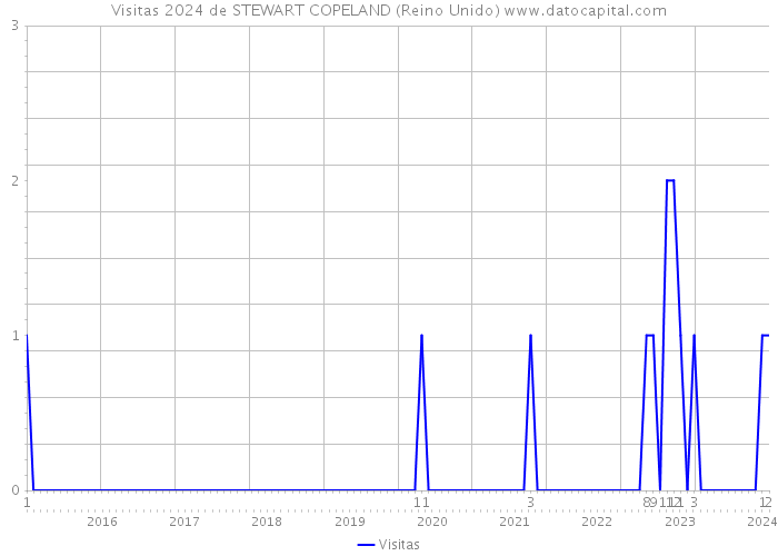 Visitas 2024 de STEWART COPELAND (Reino Unido) 