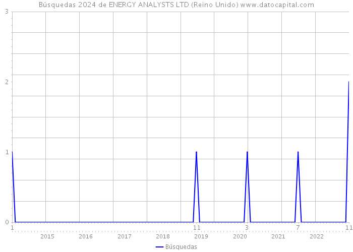 Búsquedas 2024 de ENERGY ANALYSTS LTD (Reino Unido) 