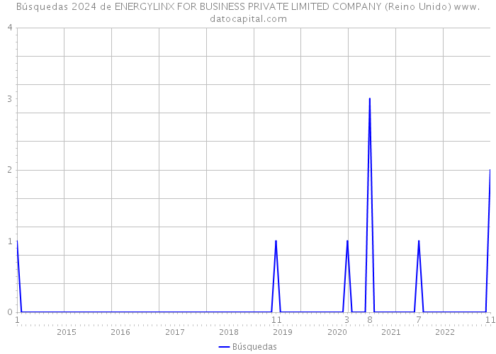 Búsquedas 2024 de ENERGYLINX FOR BUSINESS PRIVATE LIMITED COMPANY (Reino Unido) 