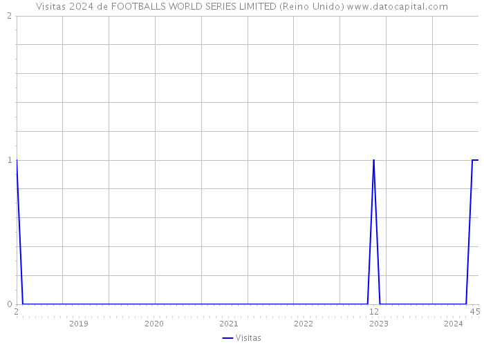 Visitas 2024 de FOOTBALLS WORLD SERIES LIMITED (Reino Unido) 