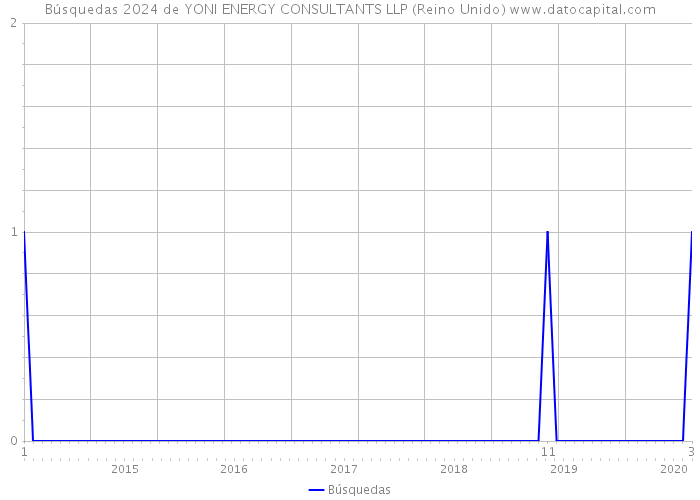 Búsquedas 2024 de YONI ENERGY CONSULTANTS LLP (Reino Unido) 